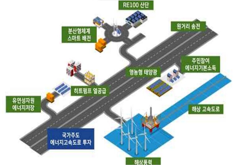 탄소중립과 에너지 고속도로