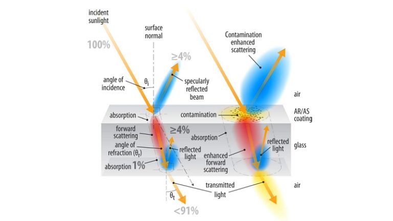 태양광 패널과 광 반사율